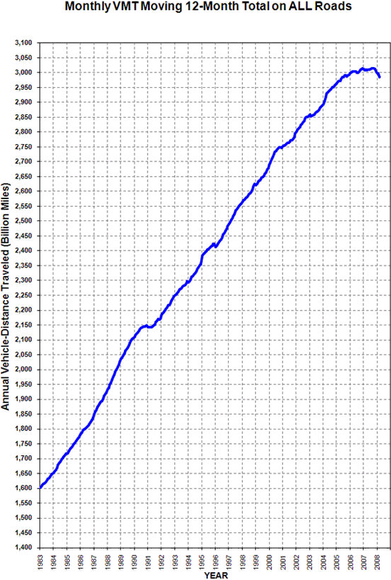 Figure 3: Total Distance Travelled 1983-2008