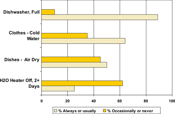 Space and Water Heating