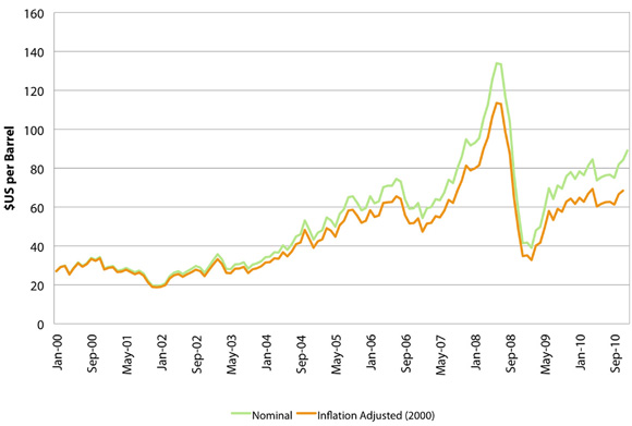 Figure 1: WTI Prices