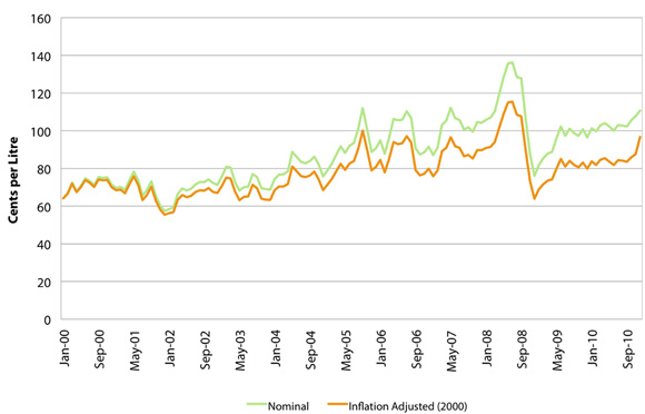 Figure 2: Regular Gasoline At Retail