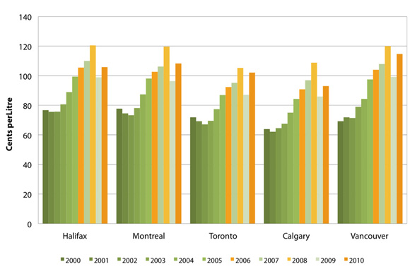 Figure 3: Regular Gasoline at Retail (nominal)