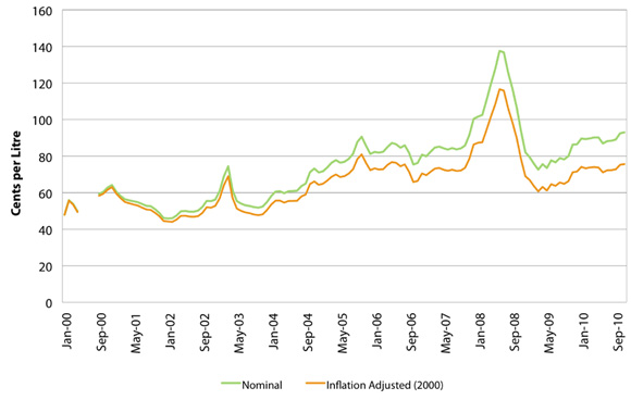 Figure 4: Furnace Oil at Retail