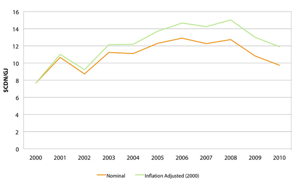 Figure 7: Canadian Annual Average Natural Gas Cost