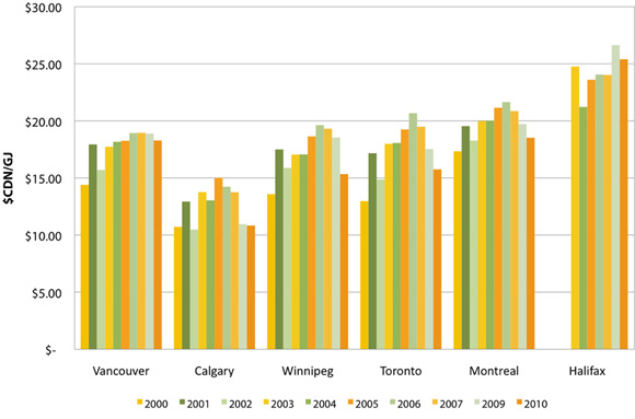 Figure 8: Residential Total Natural Gas Cost