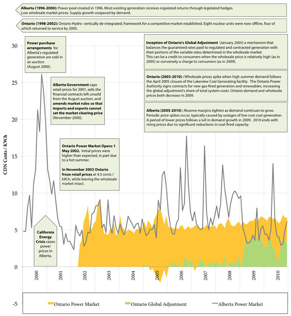 Figure 9: Residential Total Natural Gas Cost