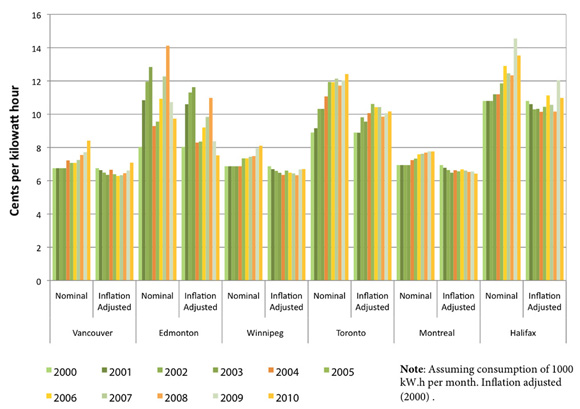 Figure 10: Electricity Costs for Residential Consumers