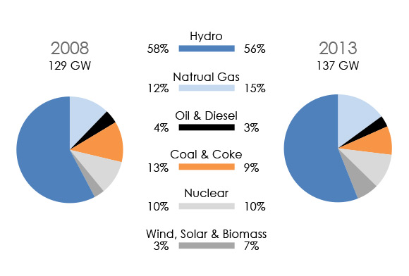 Figure 16 Canadian Installed Capacity by Fuel Source