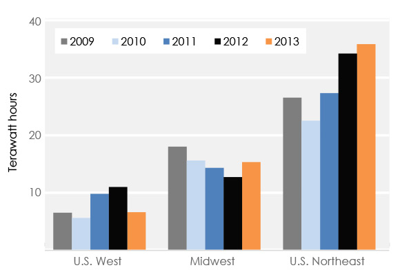 Figure 19 Destination of Canadian Electricity Exports