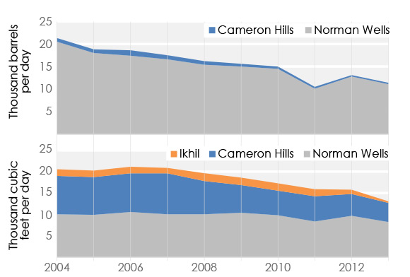 Figure 20 Oil (Top) and Gas (Bottom) Production in N.W.T.