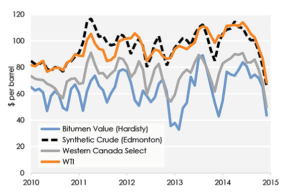 Figure 4 Crude Oil and Bitumen Prices