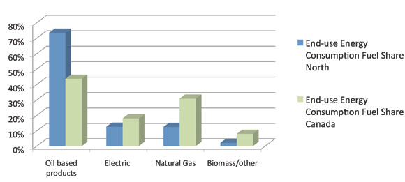 Figure 1: Fuel Type Usage - Canada vs. North