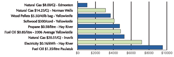 Figure 2: Annual Heating Cost Comparison by Fuel, 2007