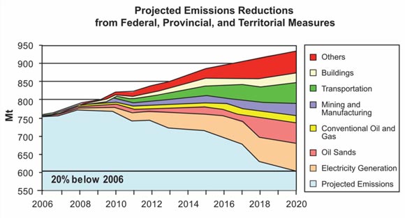 Figure 3: Emission Reduction Estimates by Sector