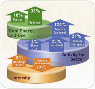 Building Sector