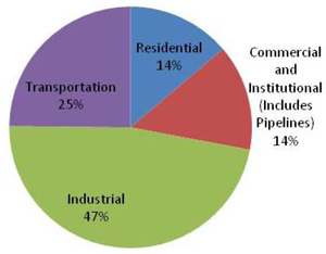 Figure 1: Canadian Energy Consumption by Sector 2008