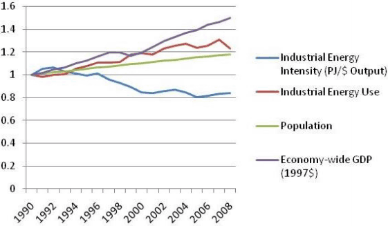 Figure 2: Indexing Canadian Energy Use