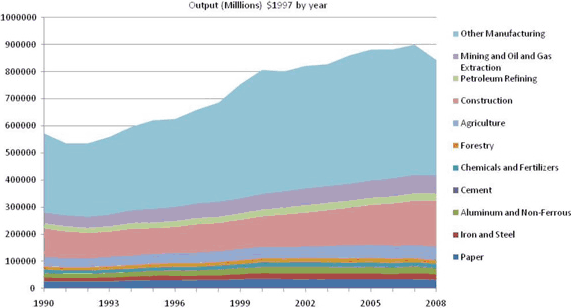 Figure 4: Output by Industry Sub-Sector
