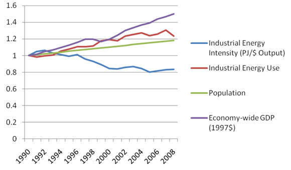 Figure 5: Indexing Canadian Energy Use