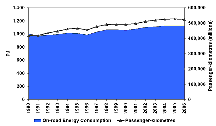 Figure 2: On-road Passenger Activity and Energy Consumption