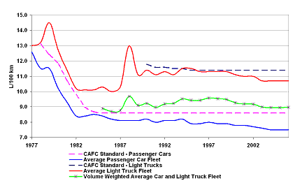Figure 4: On-road Average Fuel Consumption for New Vehicles