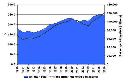 Figure 5: Passenger Air Transportation Activity and Energy Demand