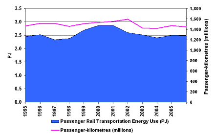 Figure 6: Passenger Rail Transportation Activity and Energy Demand
