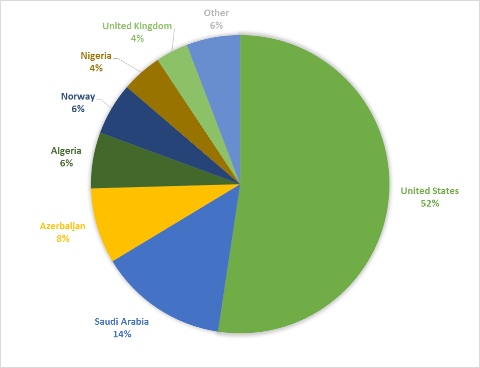 Figure 2 – Canadian imports of crude oil by country from January to September 2017