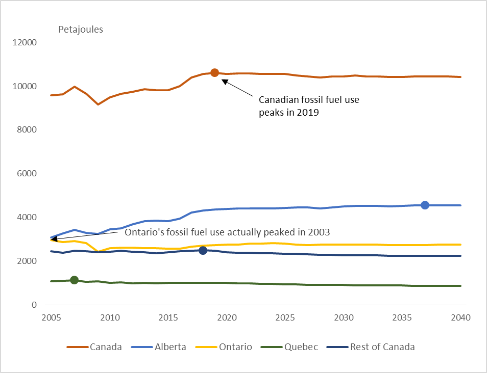 Figure 3 – EF2017 Reference Case fossil fuel use projections for Canada, Alberta, Ontario, Quebec, and the rest of Canada combined