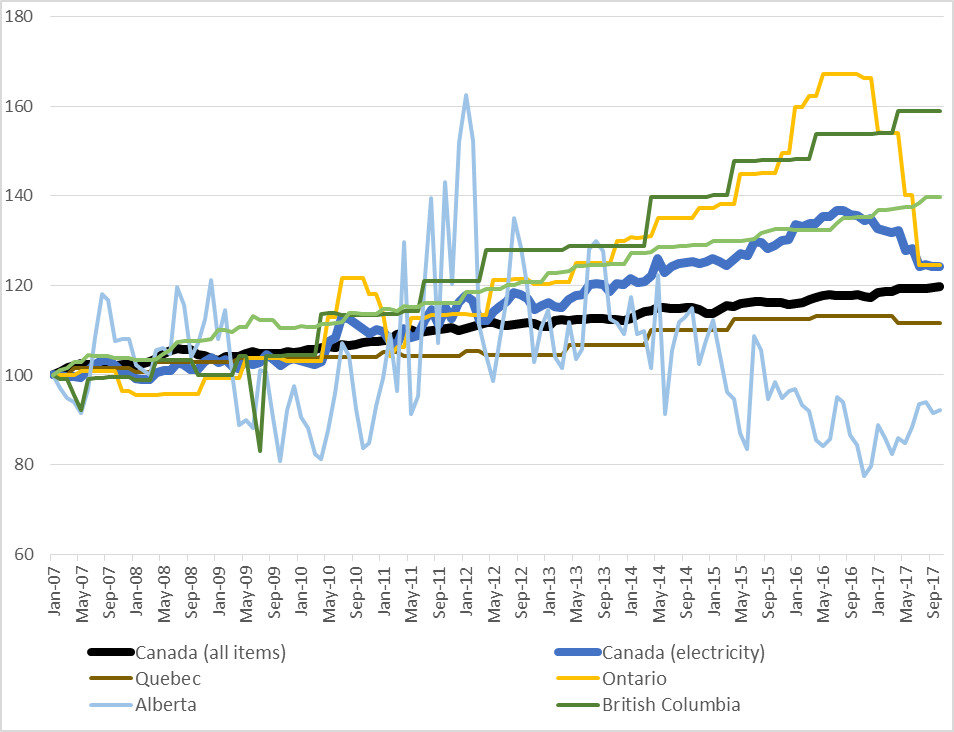 Figure 4 – Canadian electricity prices generally increase faster than inflation