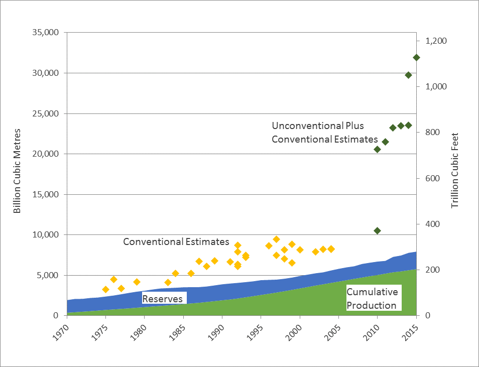 Figure 5 – western Canadian cumulative gas production, remaining reserves, and estimates of the Western Canadian Sedimentary Basin's ultimate potential for natural gas production from 1980 to 2015