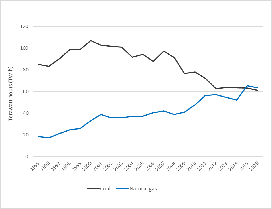 Figure 6 – annual amount of electricity generated in Canada using natural gas and coal from 1996 to 2016