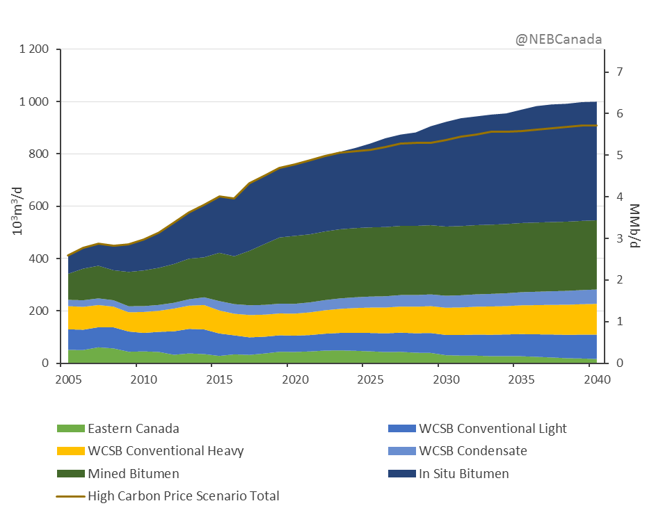 Figure 7 – growth in Canadian crude oil and equivalent production in the EF2017 Reference and HCP cases from 2005 to 2040