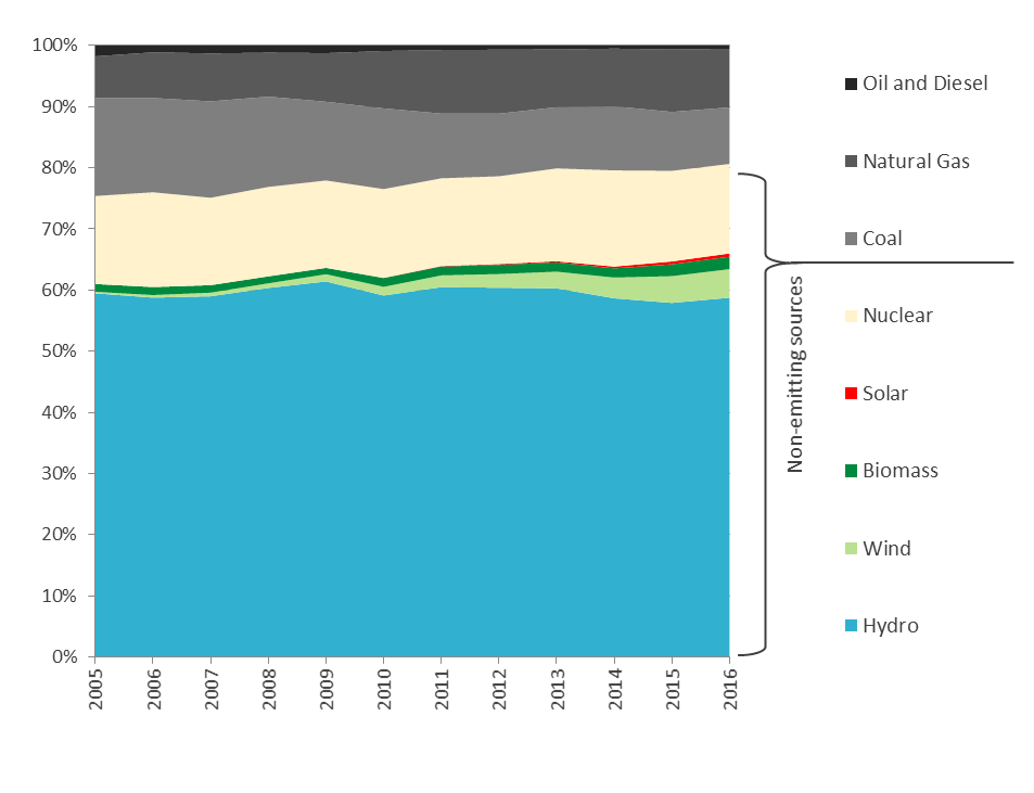 Figure 8 – Canada’s electricity generation between 2005 and 2016