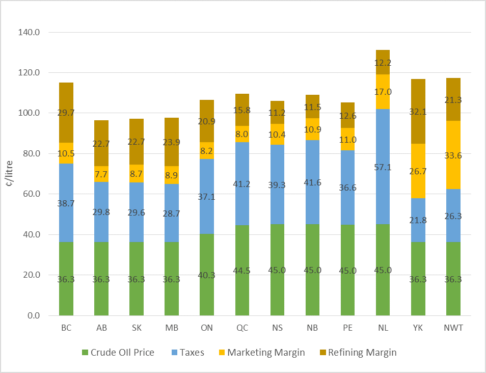 Figure 9 – provincial and territorial retail gasoline prices between July 2016 and June 2017