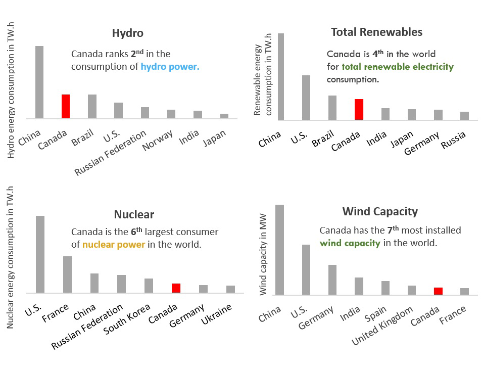 Figure 10 – Canada’s global ranking in electricity