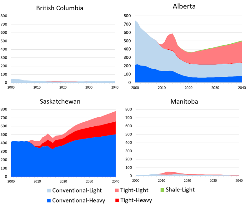 Oil Production by Province, Class, and Type (Mb/d)