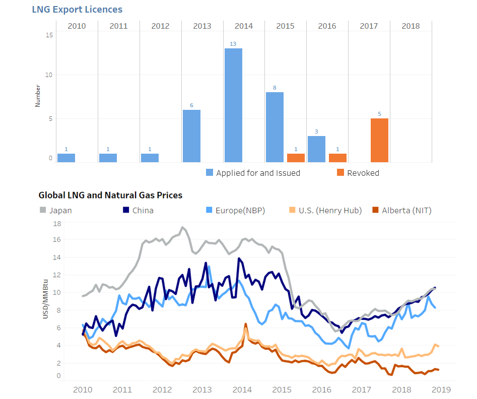Figure 1: Long term LNG export licenses and global LNG prices