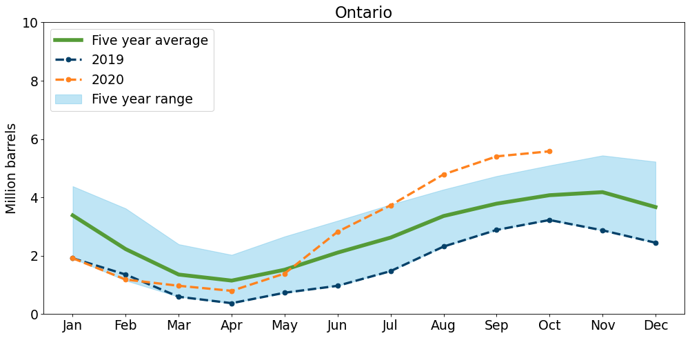 Underground Inventories of Propane in Canada Ontario