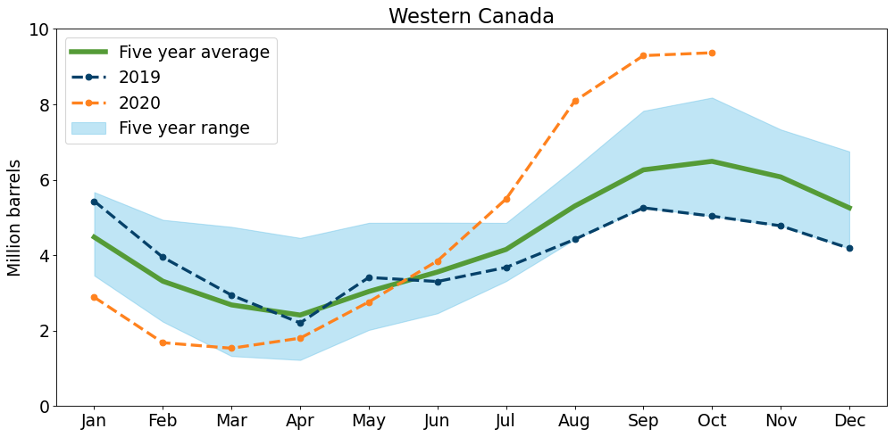 Underground Inventories of Propane in Canada Western