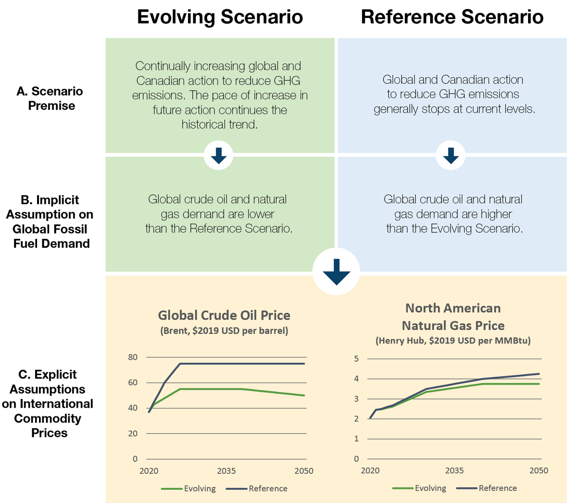 Figure 1. Global Crude Oil and Natural Gas Assumptions in EF2020