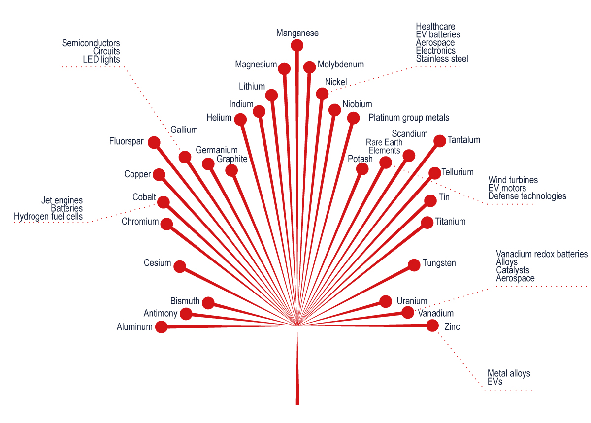 Canada’s list of 31 critical minerals and their uses