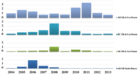 Figure 3(A) - Western Canada Sedimentary Basin (WCSB) Oil, Natural Gas and Oil Sands Rights Expenditures - Land Sales Revenues