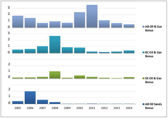Figure 3(A) - Western Canada Oil, Natural Gas and Oil Sands Rights Expenditures - Land Sales Revenues