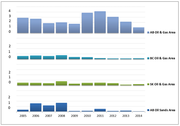 Figure 3(B) - Western Canada Oil, Natural Gas and Oil Sands Land Sales Activity