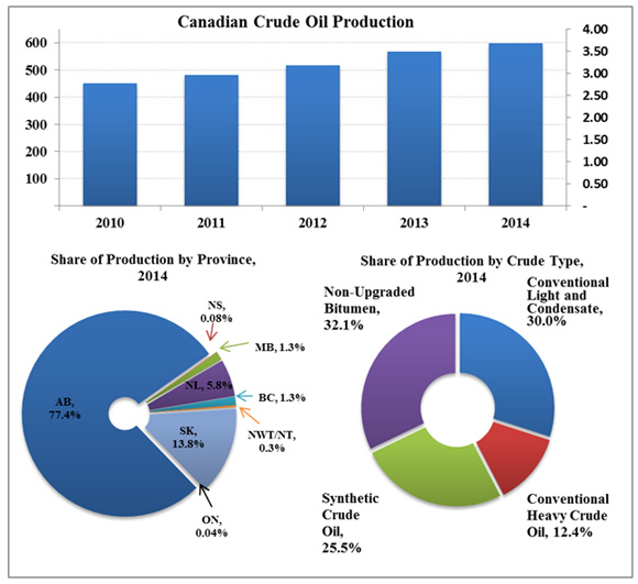 Figure 4 - Crude Oil Production