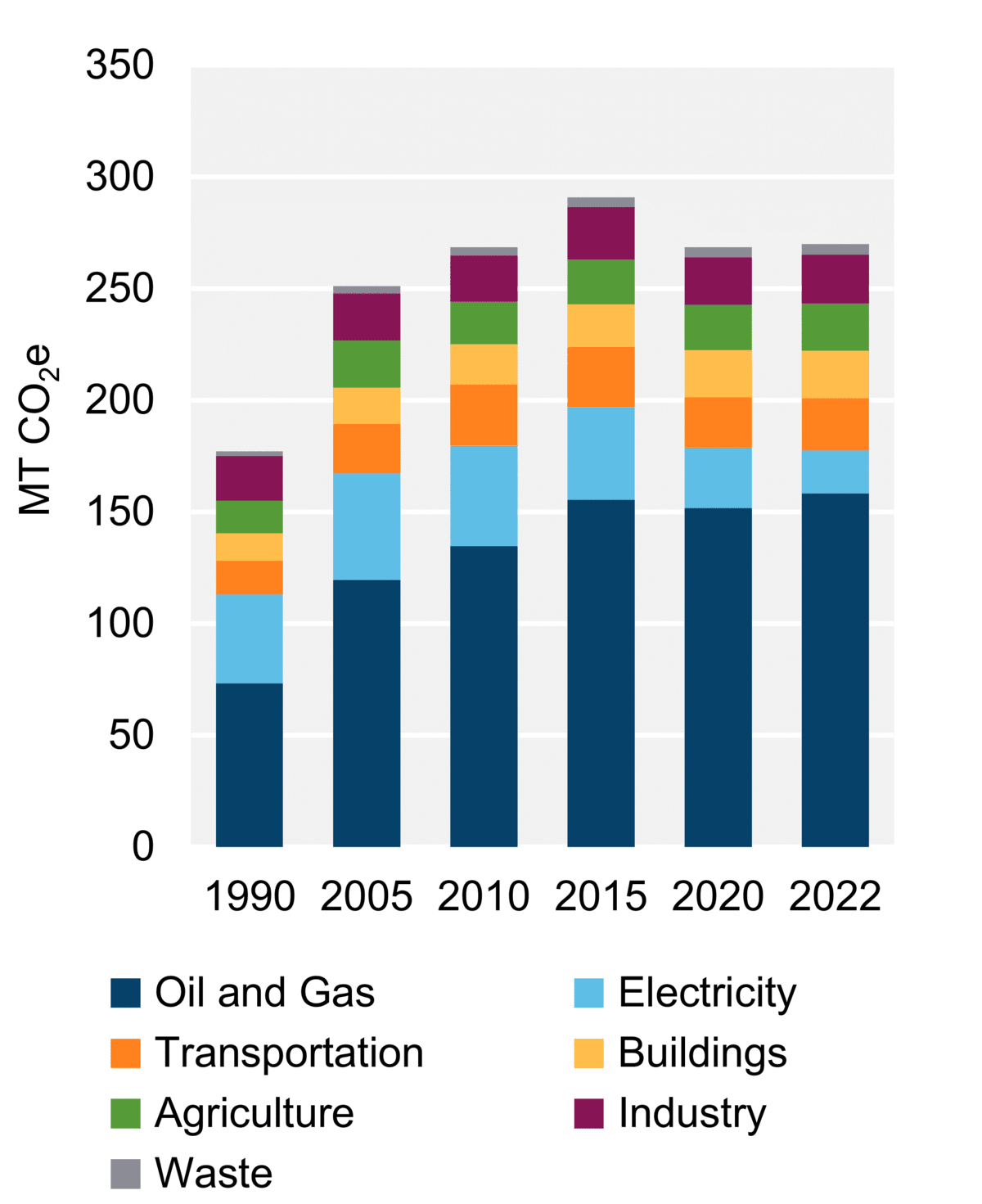 Figure 8: GHG Emissions by Sector (2022)