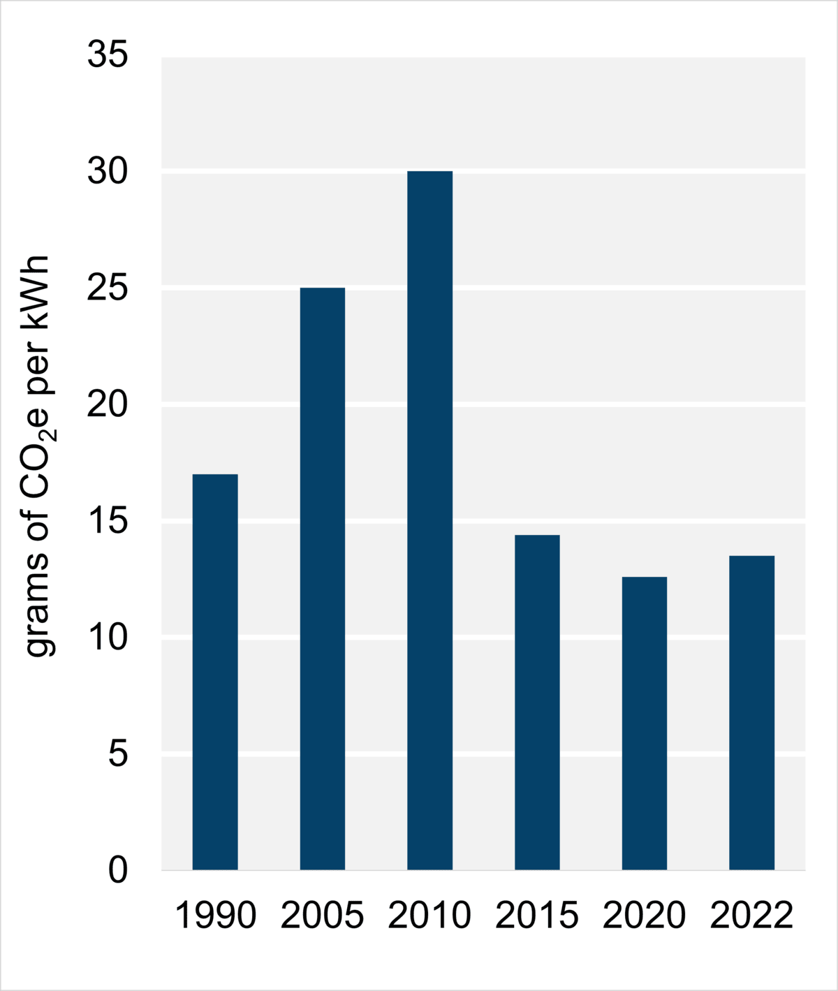 Figure 9: Emissions Intensity from Electricity Generation (2022)