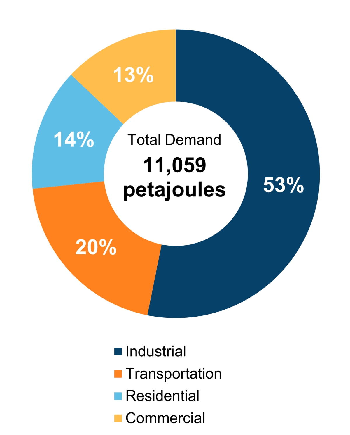 Figure 6: End-Use Demand by Sector (2020)