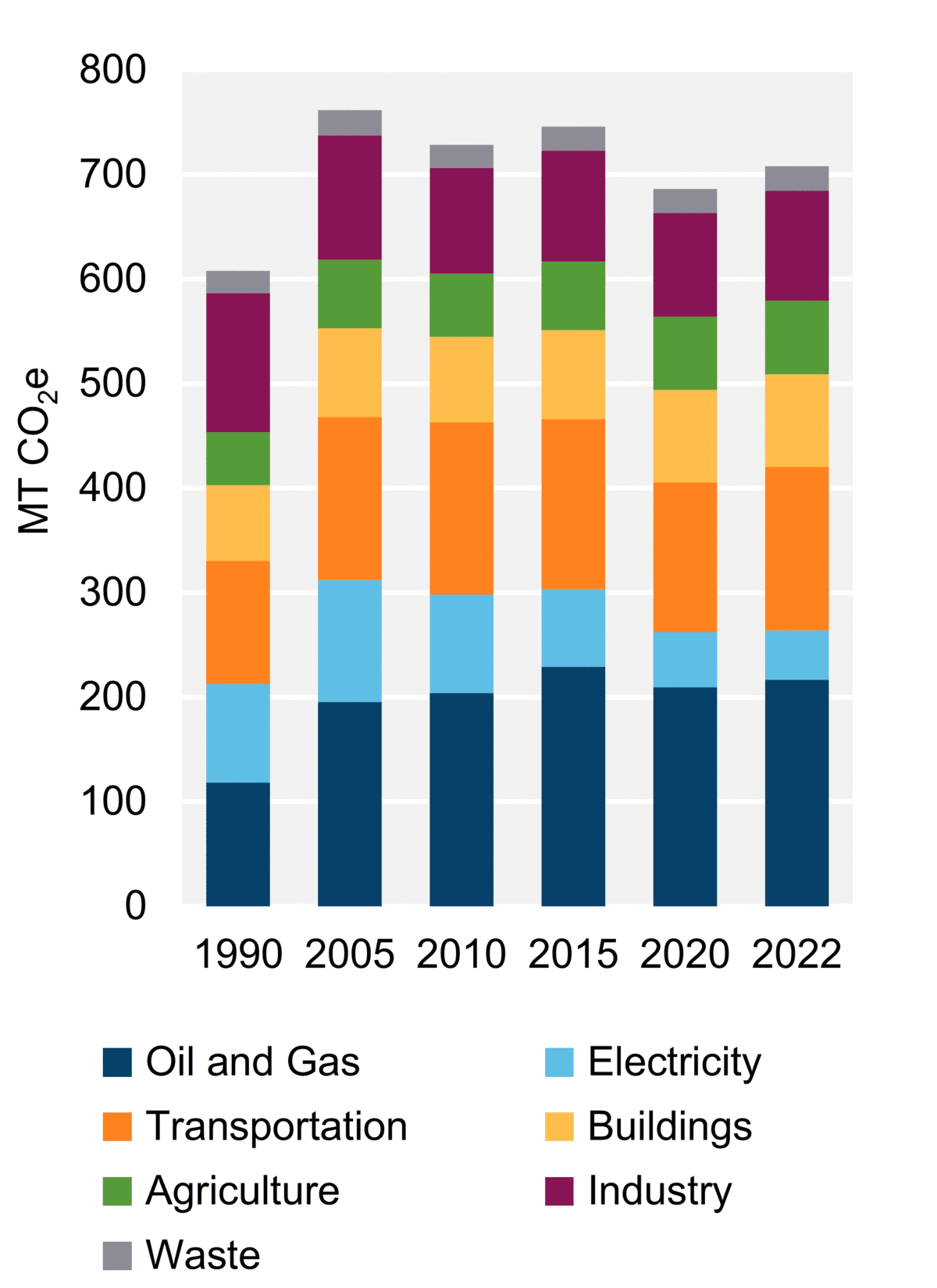 Figure 8: GHG Emissions by Sector (2022)