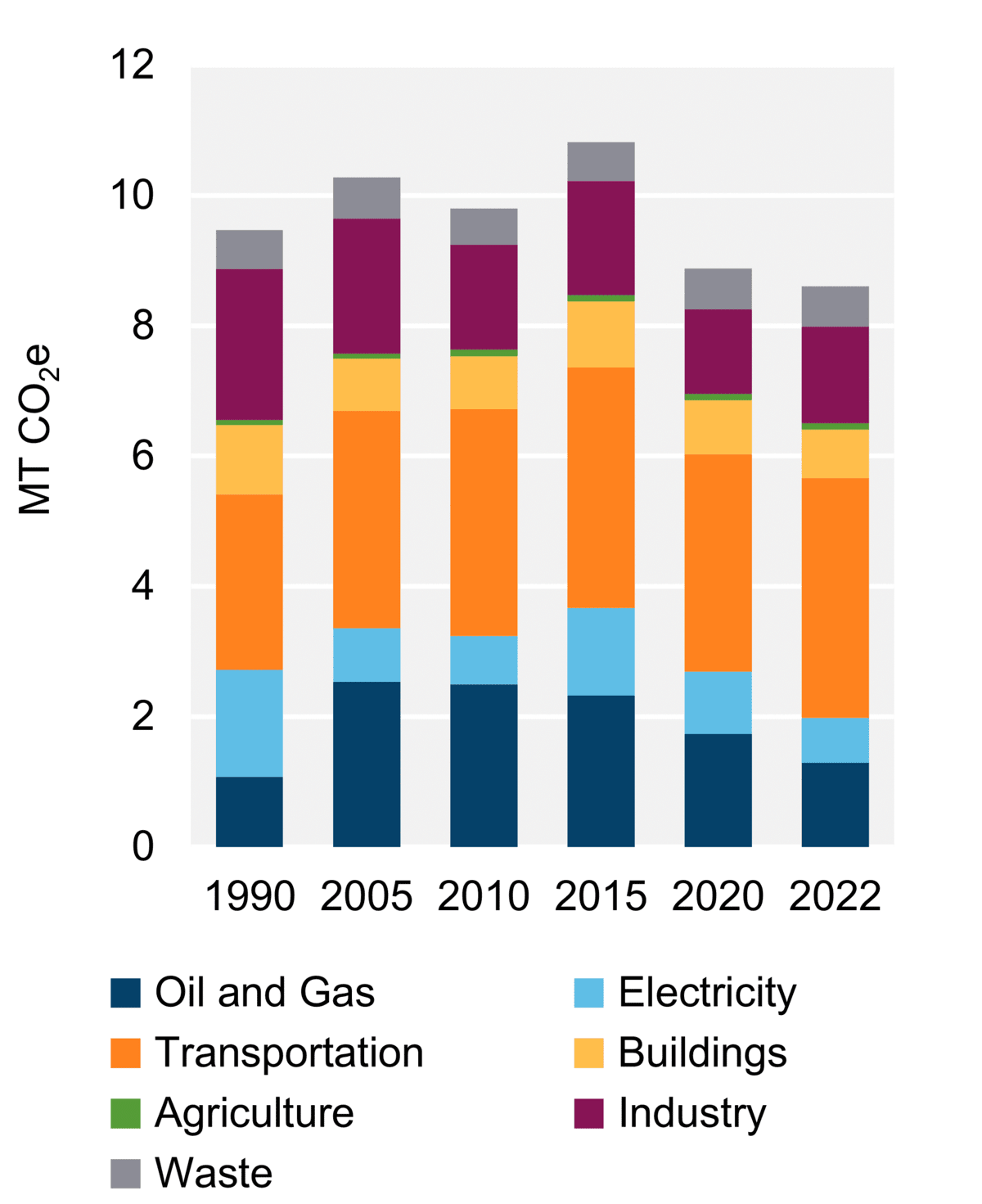 Figure 7: GHG Emissions by Sector (2022)